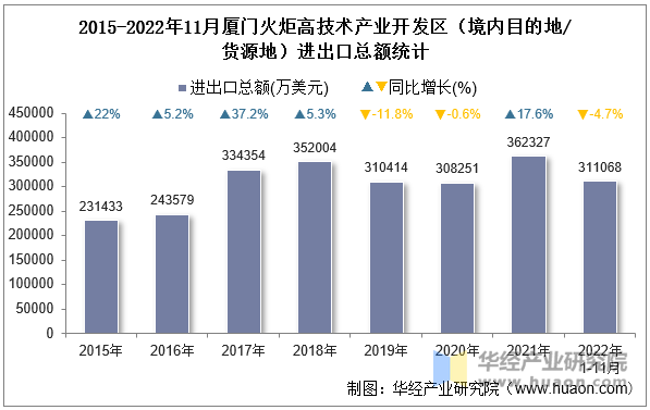 2015-2022年11月厦门火炬高技术产业开发区（境内目的地/货源地）进出口总额统计