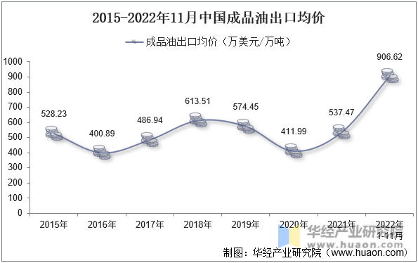 2015-2022年11月中国成品油出口均价