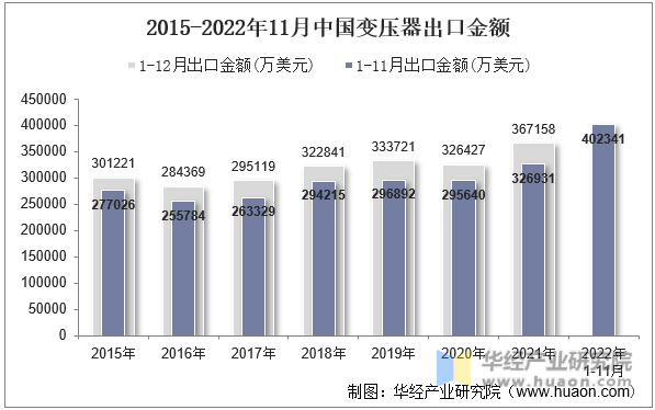 2015-2022年11月中国变压器出口金额