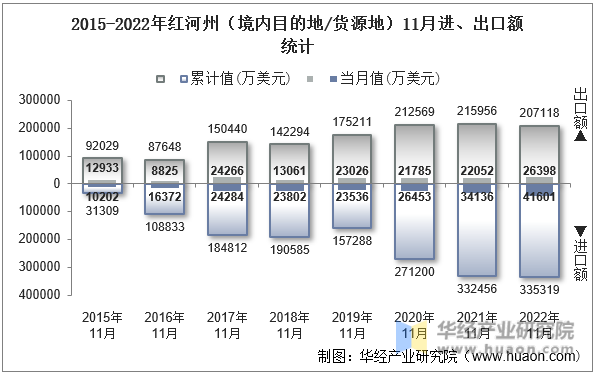 2015-2022年红河州（境内目的地/货源地）11月进、出口额统计