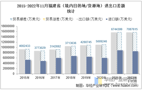 2015-2022年11月福建省（境内目的地/货源地）进出口差额统计