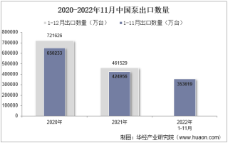 2022年11月中国泵出口数量、出口金额及出口均价统计分析
