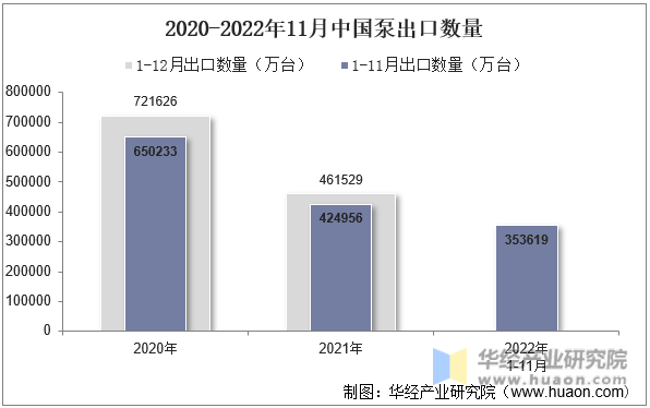 2020-2022年11月中国泵出口数量