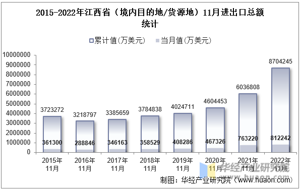 2015-2022年江西省（境内目的地/货源地）11月进出口总额统计