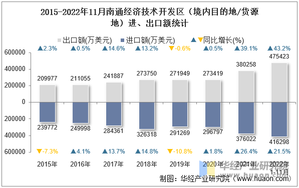 2015-2022年11月南通经济技术开发区（境内目的地/货源地）进、出口额统计