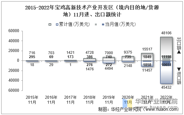 2015-2022年宝鸡高新技术产业开发区（境内目的地/货源地）11月进、出口额统计