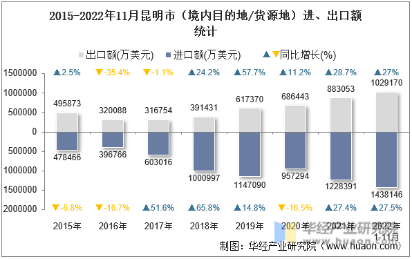 2015-2022年11月昆明市（境内目的地/货源地）进、出口额统计