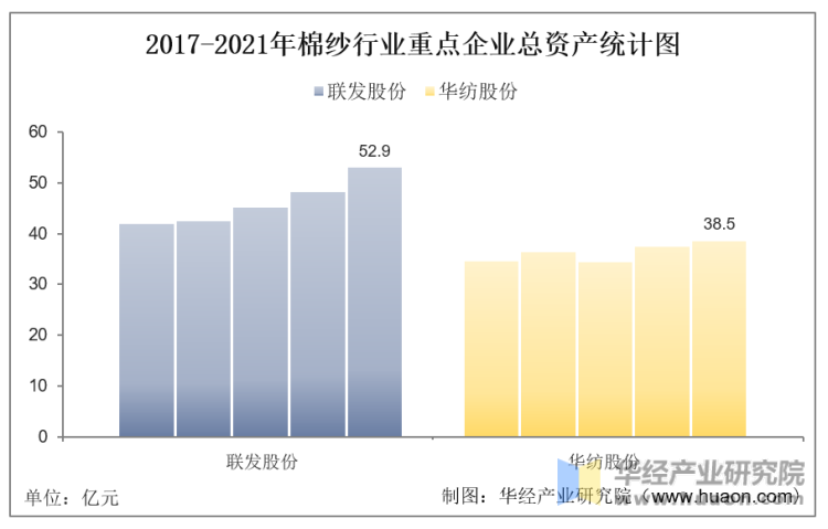 2017-2021年棉纱行业重点企业总资产统计图