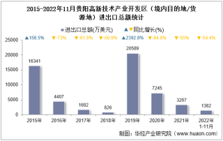 2022年11月贵阳高新技术产业开发区（境内目的地/货源地）进出口总额及进出口差额统计分析