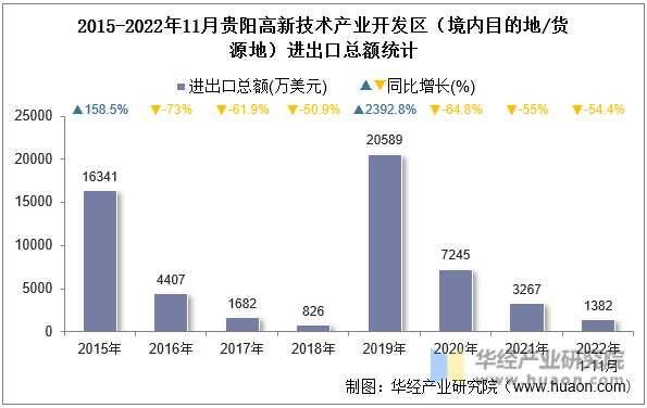 2015-2022年11月贵阳高新技术产业开发区（境内目的地/货源地）进出口总额统计