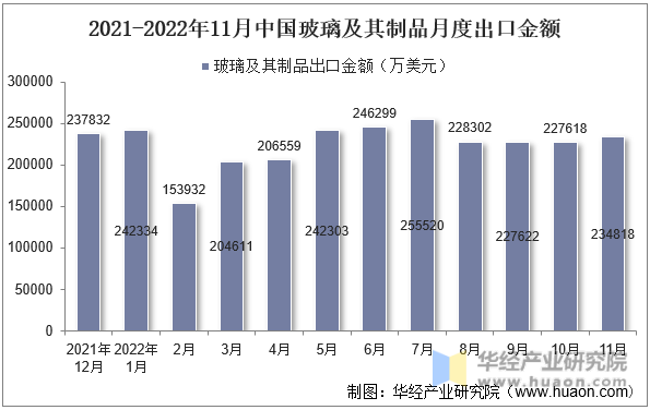 2021-2022年11月中国玻璃及其制品月度出口金额