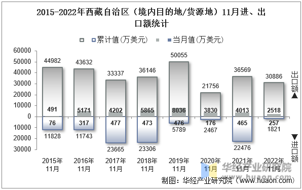2015-2022年西藏自治区（境内目的地/货源地）11月进、出口额统计