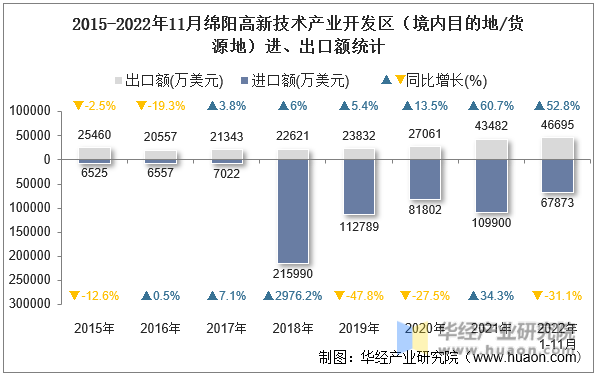 2015-2022年11月绵阳高新技术产业开发区（境内目的地/货源地）进、出口额统计