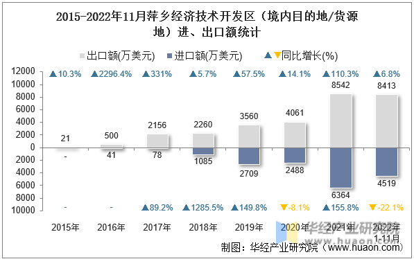 2015-2022年11月萍乡经济技术开发区（境内目的地/货源地）进、出口额统计