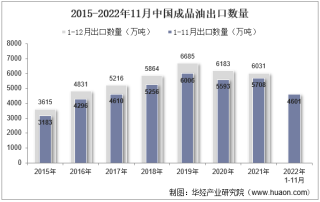 2022年11月中国成品油出口数量、出口金额及出口均价统计分析