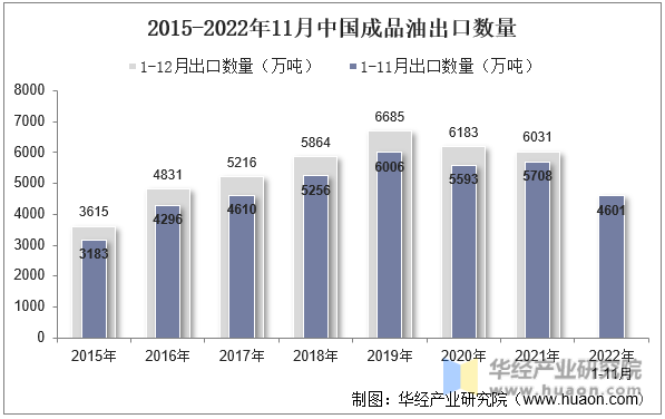 2015-2022年11月中国成品油出口数量