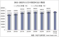 2022年11月中国茶叶出口数量、出口金额及出口均价统计分析