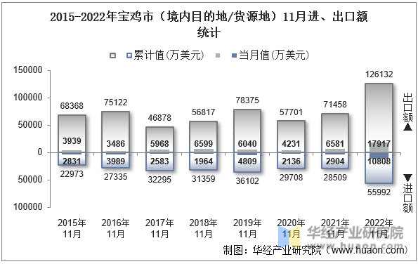 2015-2022年宝鸡市（境内目的地/货源地）11月进、出口额统计