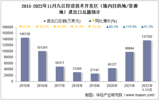 2022年11月九江经济技术开发区（境内目的地/货源地）进出口总额及进出口差额统计分析