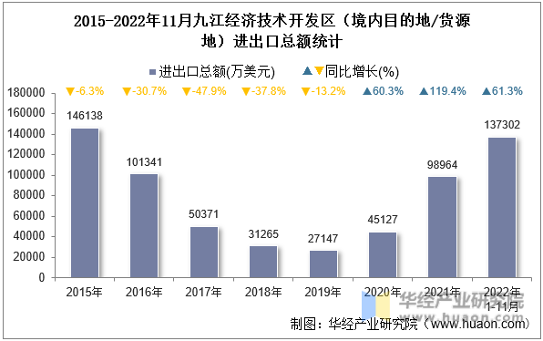 2015-2022年11月九江经济技术开发区（境内目的地/货源地）进出口总额统计