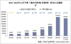 2022年11月平潭（境内目的地/货源地）进出口总额及进出口差额统计分析
