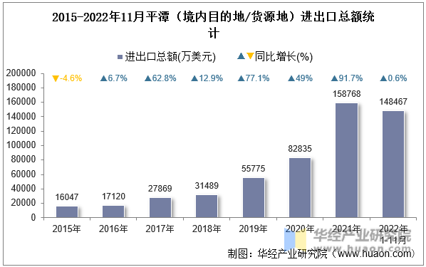 2015-2022年11月平潭（境内目的地/货源地）进出口总额统计