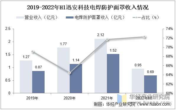 2019-2022年H1迅安科技电焊防护面罩收入情况