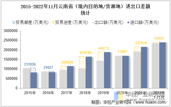 2015-2022年11月云南省（境内目的地/货源地）进出口差额统计