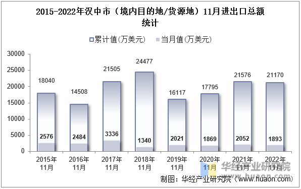 2015-2022年汉中市（境内目的地/货源地）11月进出口总额统计