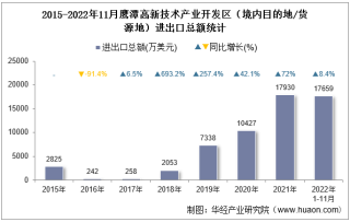 2022年11月鹰潭高新技术产业开发区（境内目的地/货源地）进出口总额及进出口差额统计分析