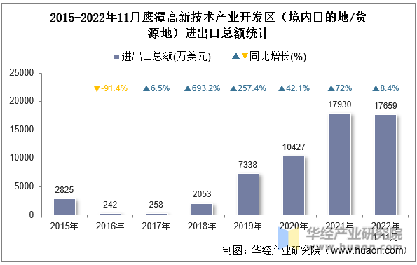 2015-2022年11月鹰潭高新技术产业开发区（境内目的地/货源地）进出口总额统计