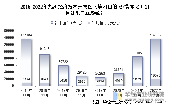 2015-2022年九江经济技术开发区（境内目的地/货源地）11月进出口总额统计