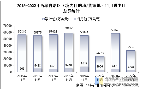 2015-2022年西藏自治区（境内目的地/货源地）11月进出口总额统计