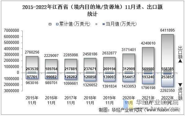 2015-2022年江西省（境内目的地/货源地）11月进、出口额统计