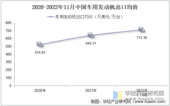 2020-2022年11月中国车用发动机出口均价