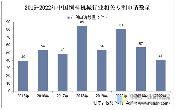 2015-2022年中国饲料机械行业相关专利申请数量