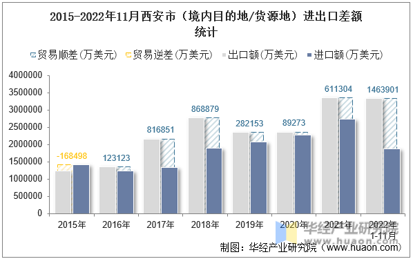 2015-2022年11月西安市（境内目的地/货源地）进出口差额统计