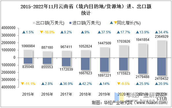 2015-2022年11月云南省（境内目的地/货源地）进、出口额统计