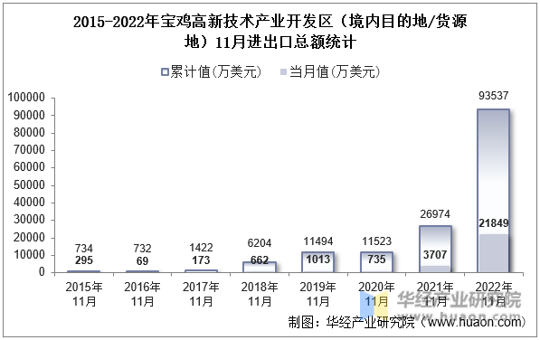 2015-2022年宝鸡高新技术产业开发区（境内目的地/货源地）11月进出口总额统计