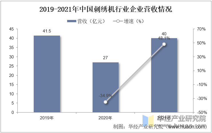 2019-2021年中国刺绣机行业企业营收情况