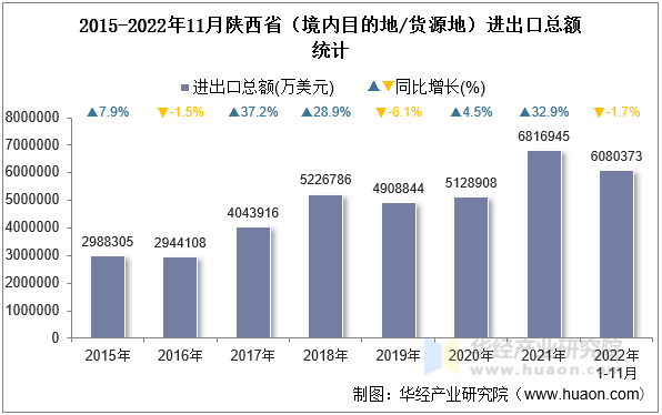 2015-2022年11月陕西省（境内目的地/货源地）进出口总额统计