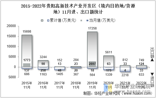 2015-2022年贵阳高新技术产业开发区（境内目的地/货源地）11月进、出口额统计