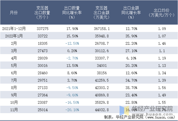 2021-2022年11月中国变压器出口情况统计表