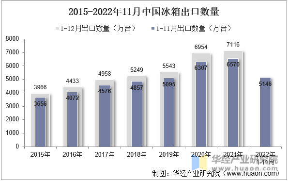 2015-2022年11月中国冰箱出口数量