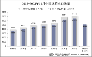 2022年11月中国冰箱出口数量、出口金额及出口均价统计分析
