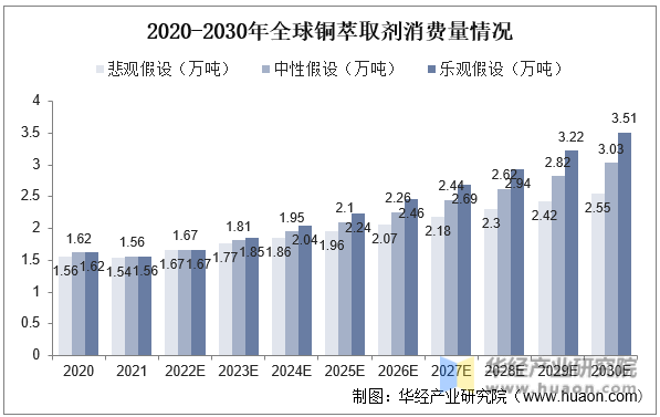2020-2030年全球铜萃取剂消费量情况
