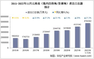 2022年11月云南省（境内目的地/货源地）进出口总额及进出口差额统计分析