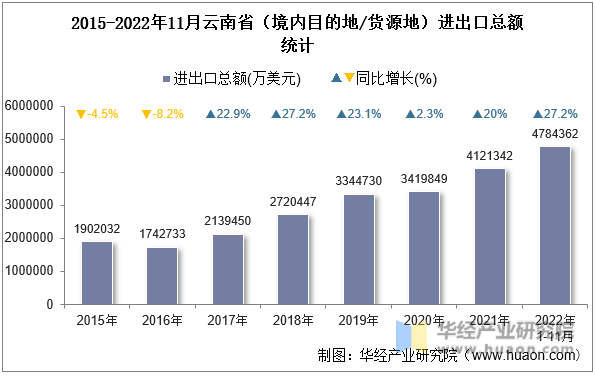 2015-2022年11月云南省（境内目的地/货源地）进出口总额统计