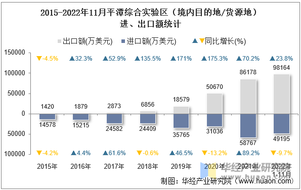 2015-2022年11月平潭综合实验区（境内目的地/货源地）进、出口额统计