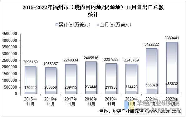 2015-2022年福州市（境内目的地/货源地）11月进出口总额统计
